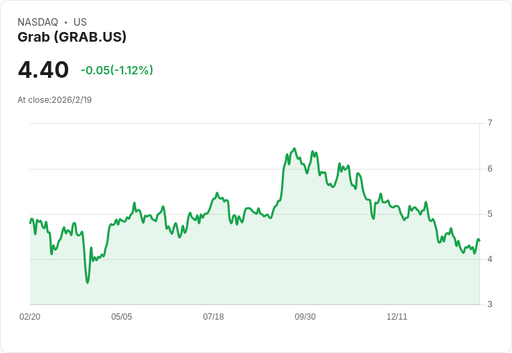 Grab Holdings (GRAB) 首度實現淨利潤，第四季營收增長19％！
