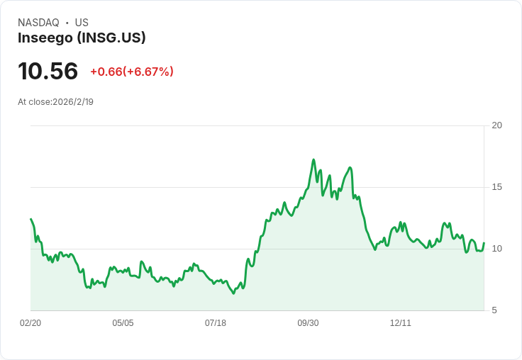 Inseego 宣佈 2026 年目標收入達 1.9 億美元，擴大與主要電信商的合作及多元產品推出！