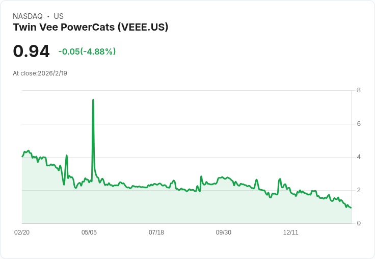 Twin Vee PowerCats 宣佈發行300萬美元股票，股價驚跌51％！