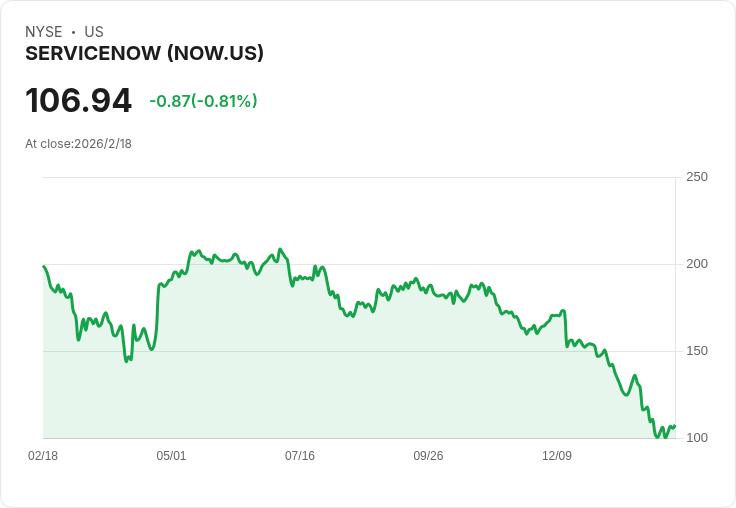 SaaS狂潮未歇：AI威脅加劇悲觀，ServiceNow成賽道黑馬