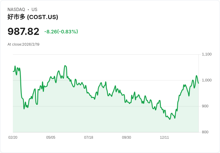 Costco股價逼近$1,000,是否該買進?專家分析未來走勢!