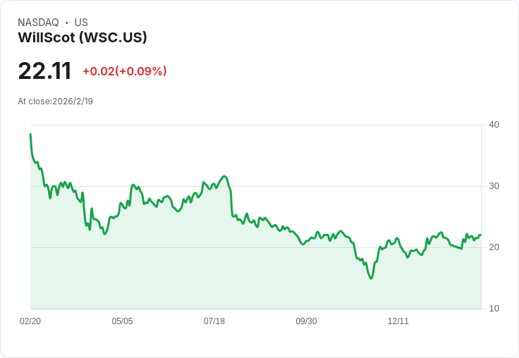 WillScot 2026年目標節省2500萬至3000萬美元成本，模組訂單激增17％！