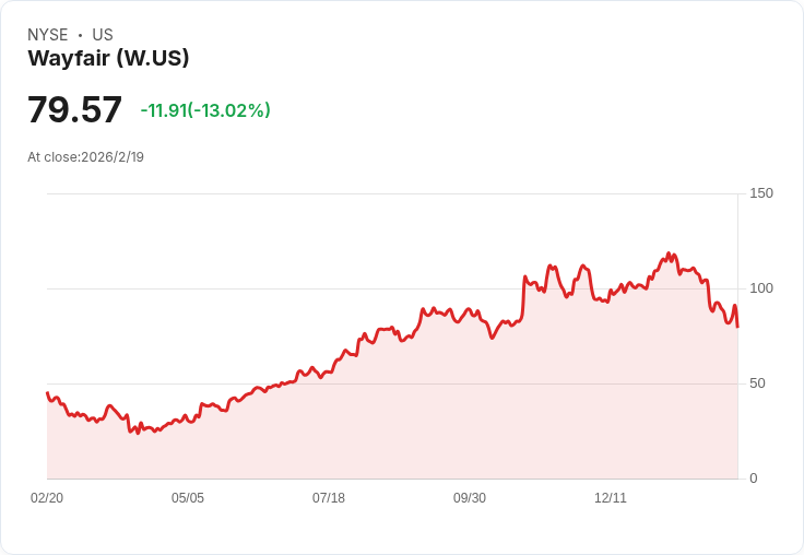 Wayfair 2025年第四季業績亮眼！CEO預告2026年中單位數成長，實體零售與忠誠計畫擴張