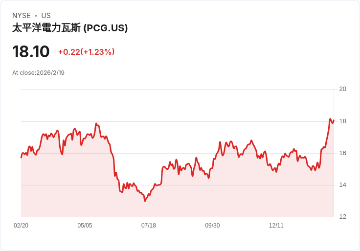 PG&E 宣佈每股 $0.05 股息，穩健回報吸引投資者目光！