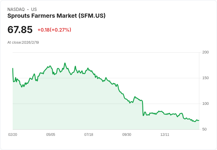 Sprouts 預告 2026 年銷售增長 4.5％-6.5％，積極投入顧客忠誠與價格親民策略