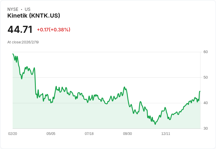 Kinetik Holdings潛在收購訊息引爆股價，預期上漲5％-8％！