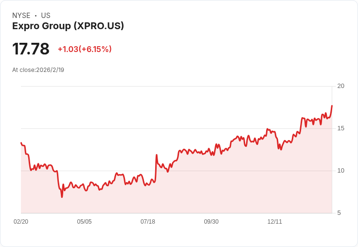 Expro展望2026年收入持平,計劃推動利潤與自由現金流成長,手握25億美元訂單量!