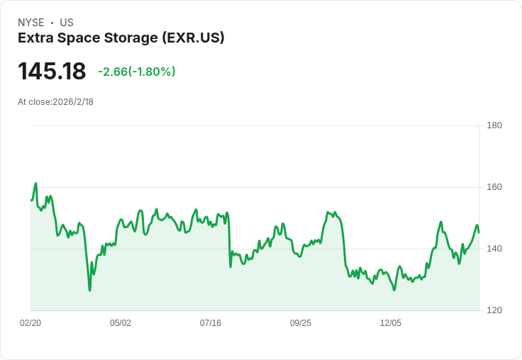 Extra Space Storage Q4 財報亮眼：每股FFO達$2.08，超出預期！
