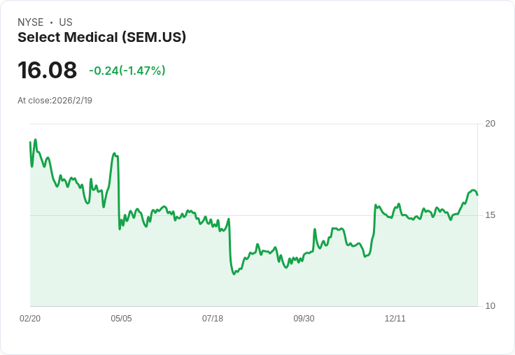 Select Medical 宣佈每股 $0.0625 股息，穩健回饋投資者！