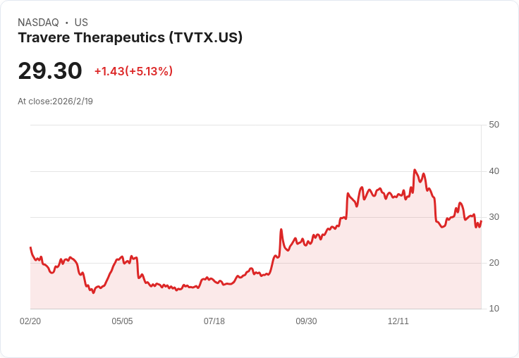 Travere Therapeutics 2026年展望:FILSPARI驅動增長,FSGS里程碑即將到來!