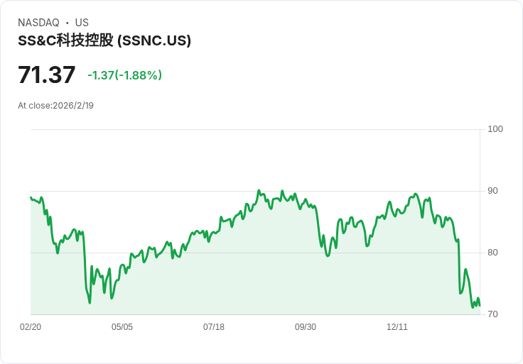 SS&C 宣佈每股派息 $0.27！股東注意！