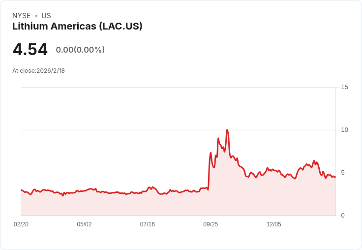 鋪路電動車未來!Lithium Americas計劃2026年投資高達16億美元於Thacker Pass第一階段