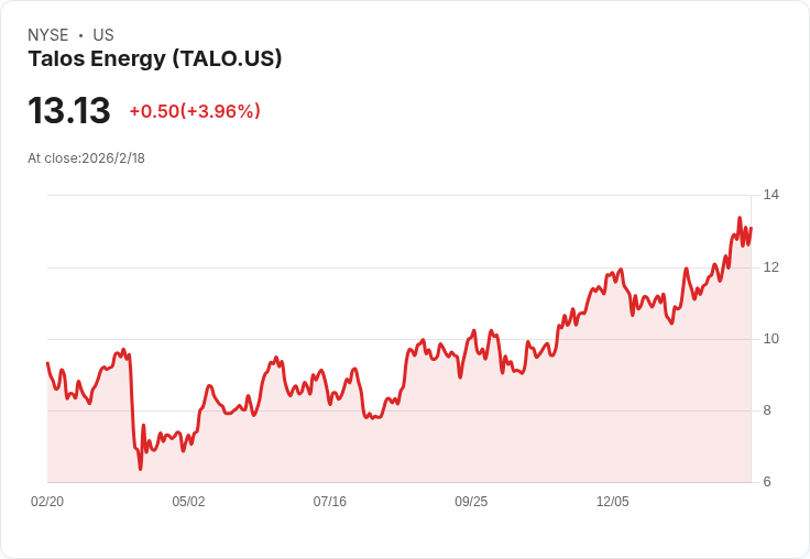 Talos Energy (TALO) 目標價上調 $2,維持「買進」評級引發市場熱議