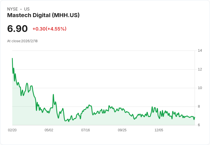 Mastech Digital 宣佈新 $500 萬股票回購計畫,聚焦 AI 首先的 2026 執行策略!