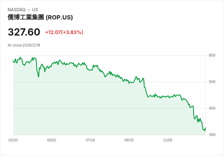 Roper 宣佈每股$0.91 股息,持平前次發放