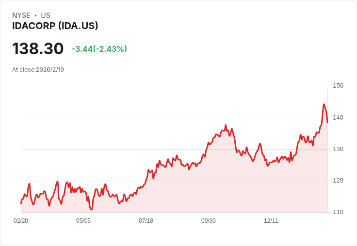 IDACORP公佈70億美元資本支出計劃,預期每股盈餘增長8%,重大專案進展迅速!
