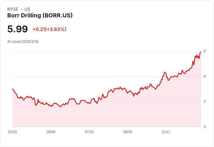 Borr Drilling 宣佈擴大艦隊，2026年合約覆蓋率上升至80％！
