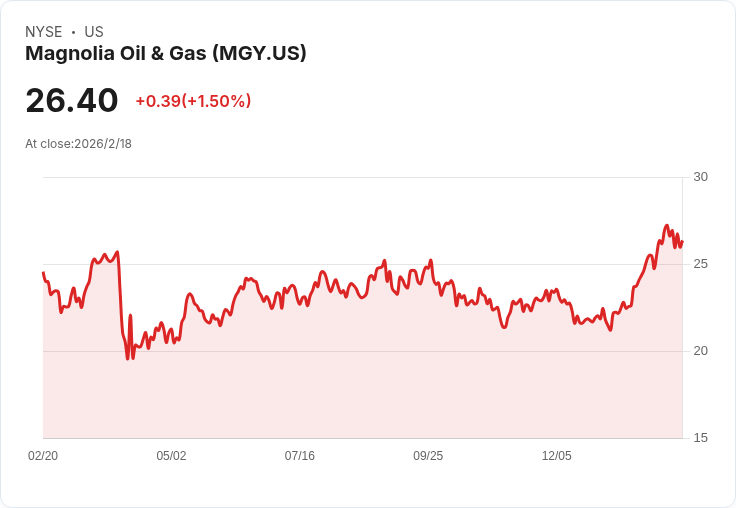 Magnolia Oil & Gas (MGY) 第四季業績超預期!創新高產量驚艷市場