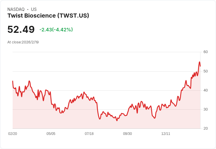 Twist Bioscience高層拋售股票 股價驟跌近7％引發市場擔憂