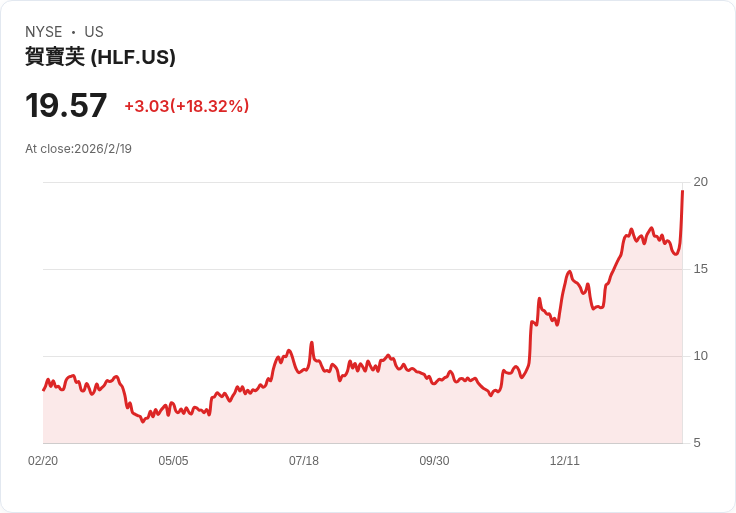 Herbalife (HLF) 股價飆升至三年新高，淨銷售超預期引投資者熱情！