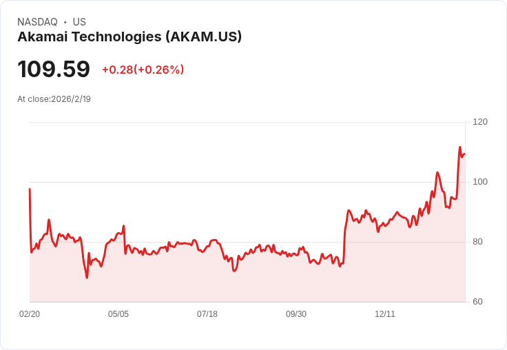 Akamai 預測 2026 年雲基礎設施服務收入增長高達 50％，AI 推動未來發展