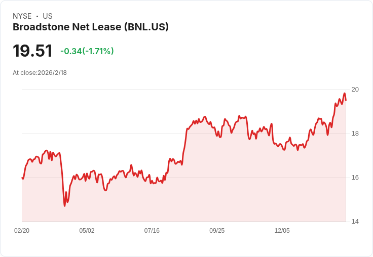 Broadstone Net Lease 瞄準 3.5 億至 5 億美元的建置專案管道，租賃率高達 99％！