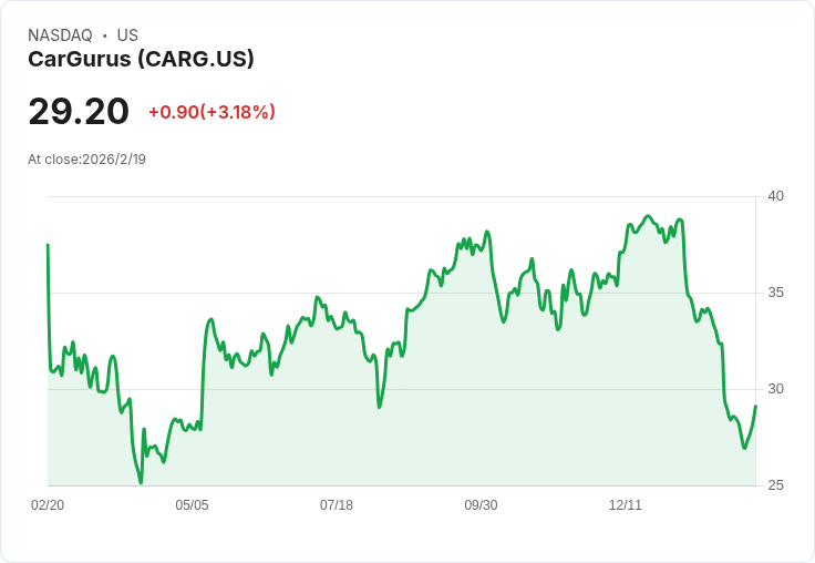 CarGurus 預告 2026 年營收增長達 10％-13％，加速推動 AI 驅動產品上市