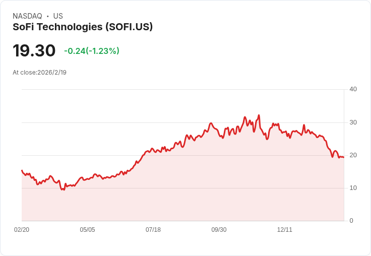 突破SoFi!這家現金流充沛的銀行股值得你的投資