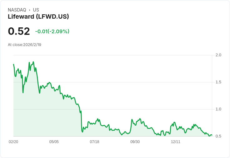 Lifeward 宣佈實施 1 對 12 反向拆股 助力滿足納斯達克上市標準