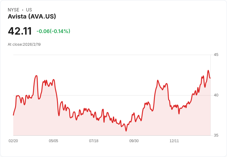 Avista 宣佈每股派息上調0.5％，新水準為$0.4925，吸引投資者注意！
