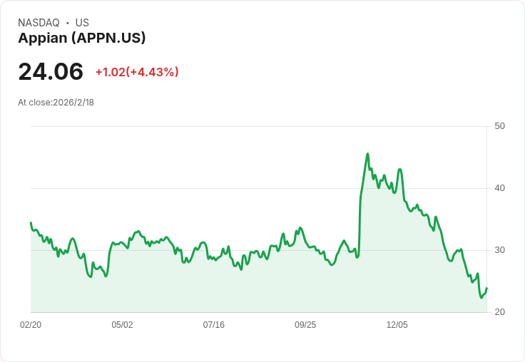 Appian 宣佈 5000 萬美元股票回購計畫,預測 2026 年雲端營收將增長 16%!AI 驅動的成長勢頭不容小覷