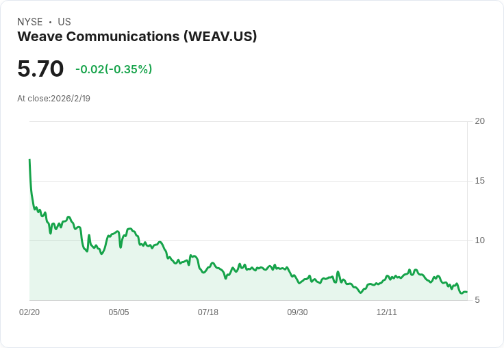 Weave通訊公司2026年營收目標273M-$276M，AI平臺擴充套件加速引發市場關注！