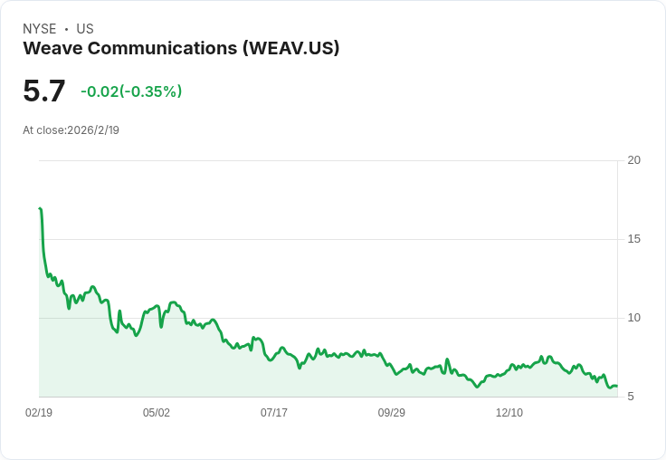 AI引領醫療通訊平台革命:Weave Communications盈利創新與產業展望全面解析
