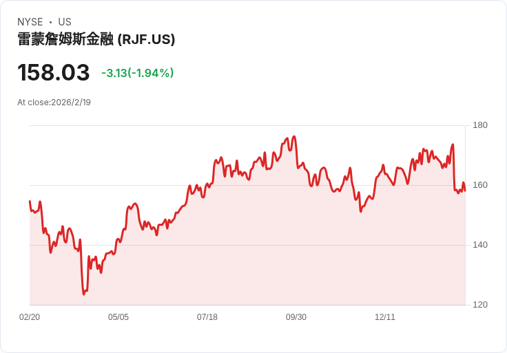 雷蒙德·詹姆斯金融宣佈每股$0.54的季度股息，投資者獲利可期！