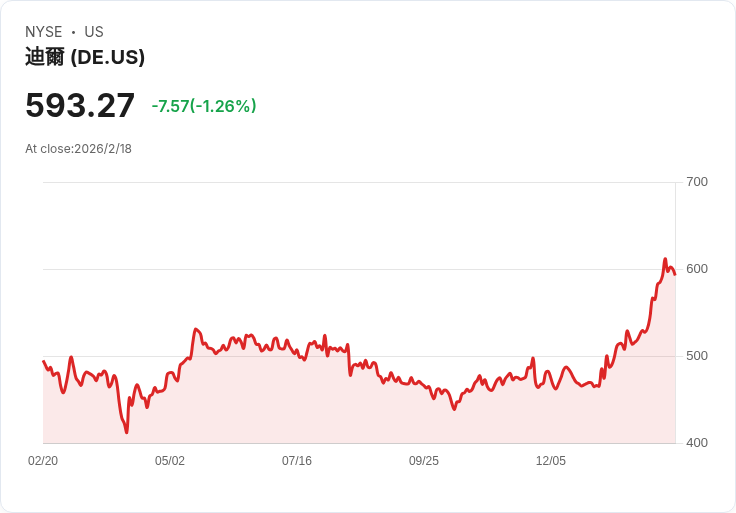 【財報電話會議】Deere & Company 2026年Q1財報超預期，訂單增長顯示市場回暖！