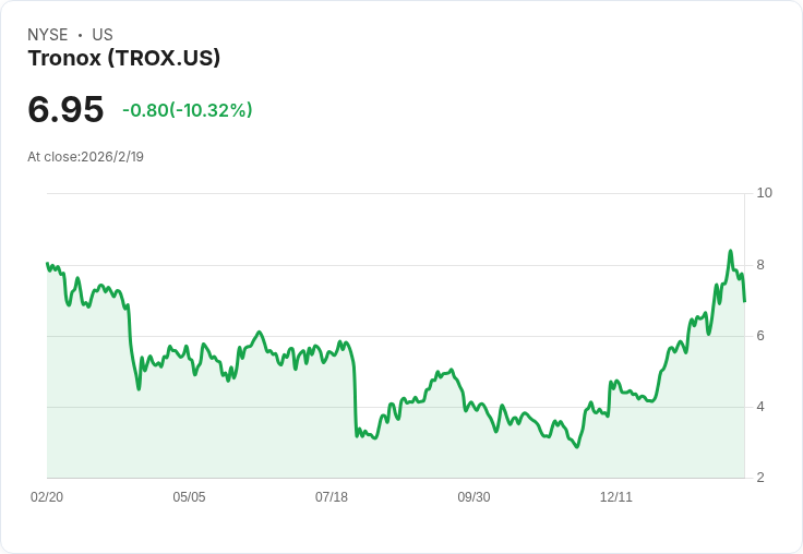 Tronox 目標2026年節省成本達1.25億至1.75億美元,全球鈦白粉市場變化引發關注