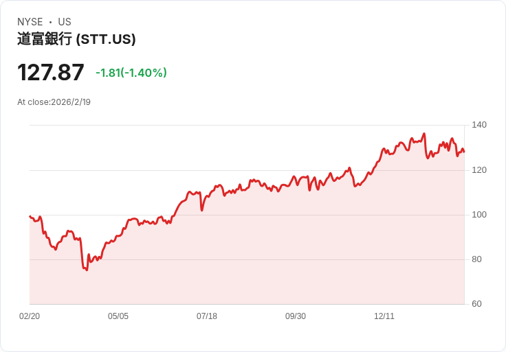 史丹利銀行宣佈每股$0.84的季度股息，持平於前期回報！