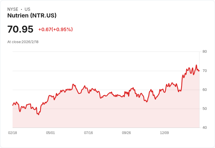 農業肥料巨頭Nutrien(NTR)績效飆升,全球供需帶動資本分配躍升新階段