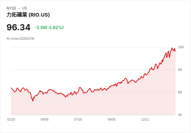 力挺成長計畫！Rio Tinto CEO 在未果的Glencore併購談判後發表信心宣言