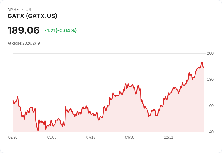 GATX第四季業績超預期,2026年展望樂觀!