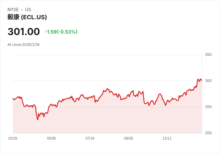 Ecolab 宣佈每股 $0.73 股息，穩健回報吸引投資者目光