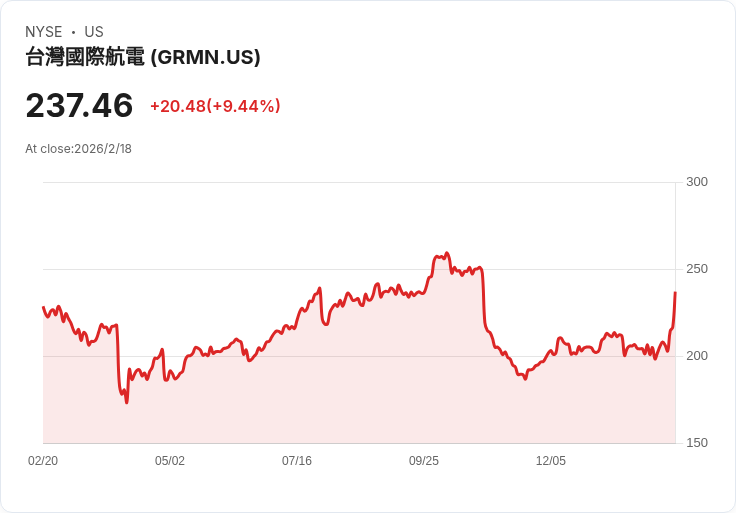 Garmin股價本週飆升11％！四季報超預期引發市場熱潮