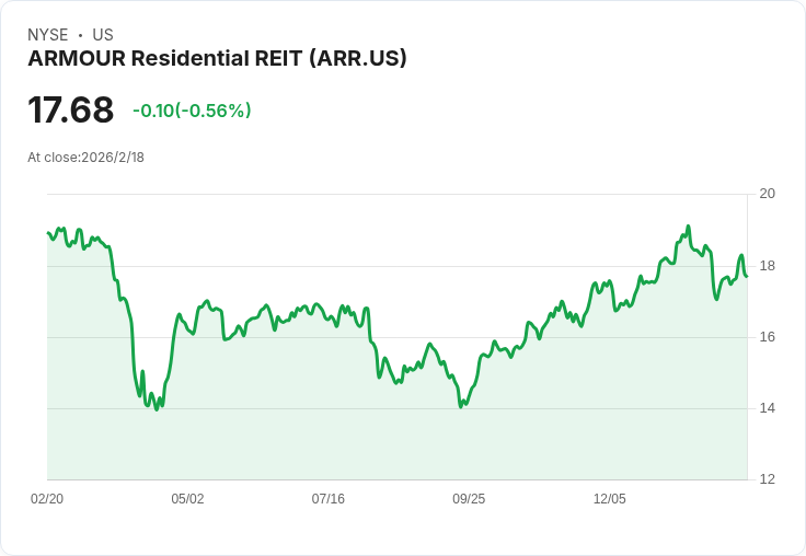 ARMOUR住宅REIT第四季業績強勁,資本部署穩健,股息持平,投資組合增長超過10%
