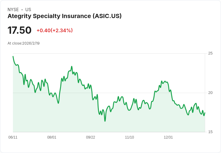Ategrity Specialty Insurance Q4 財報出爐:每股盈餘超預期,營收增長17.9%!