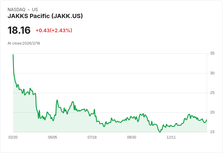 JAKKS Pacific 宣佈每股 $0.25 股息，持續穩定回饋投資者！