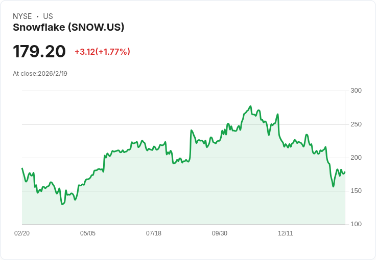 Snowflake 消費趨勢回暖!Wells Fargo 調查顯示大客戶支出增長
