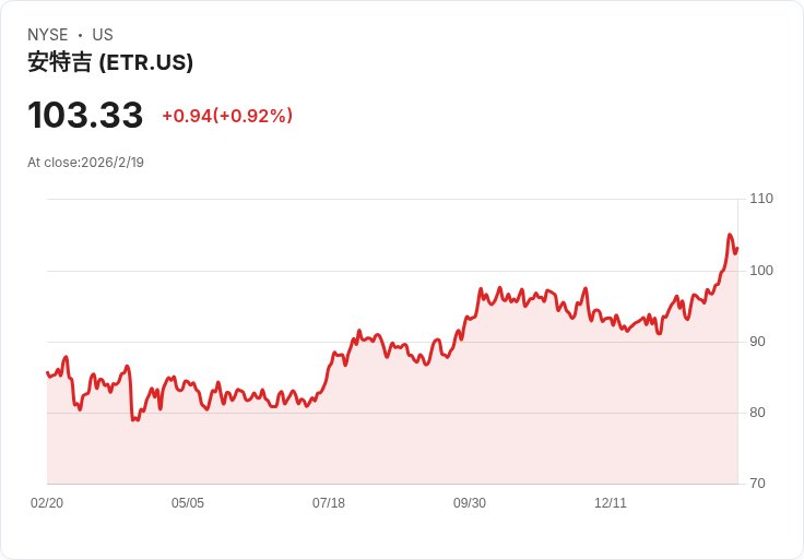 Entergy Corporation (ETR) 雖然季度業績混合，卻展現強勁增長潛力！