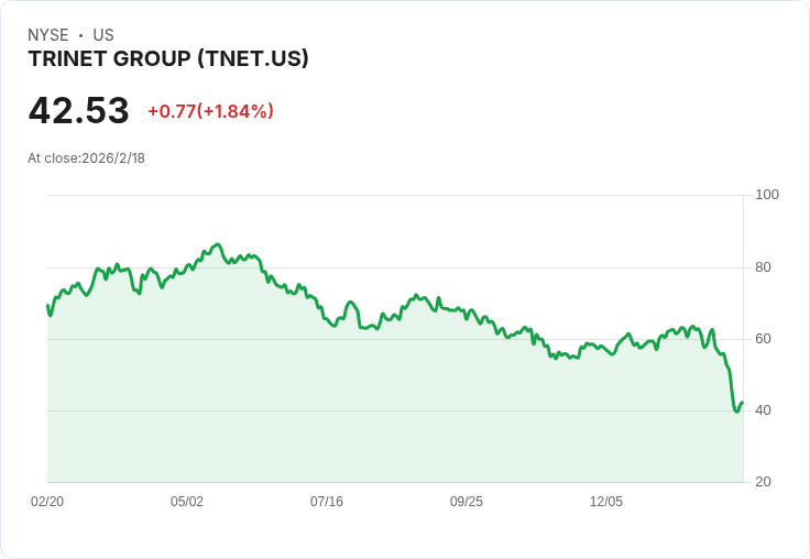 中型工業股低RSI排行出爐！TriNet集團居首，投資者該如何解讀？