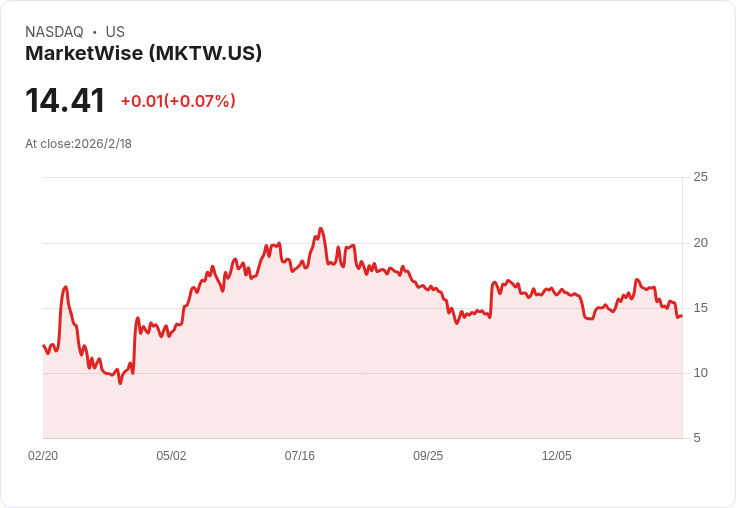 Monument & Cathedral撤回收購MarketWise股份提案，股東震驚！