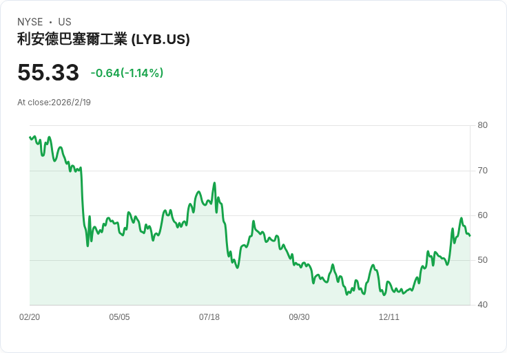 LyondellBasell 股息大幅削減近五成，投資者該如何因應？